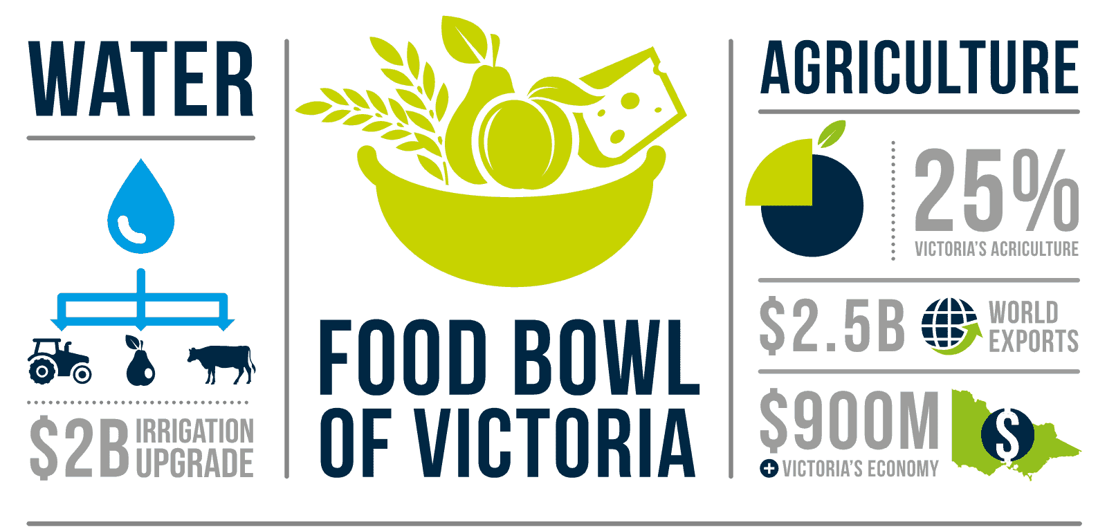 As the heart of the Foodbowl, 25% of Victoria’s agriculture is produced here contributing $900m annually to the Victorian economy and $2.5B in exports. $2B investment into our state of the art, world class irrigation delivery system. 